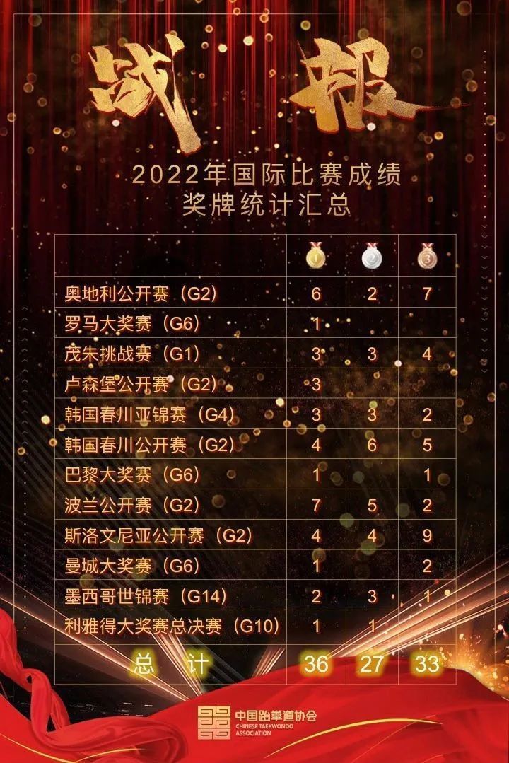 澳大利亚队伍崭露头角，斩获多面奖牌